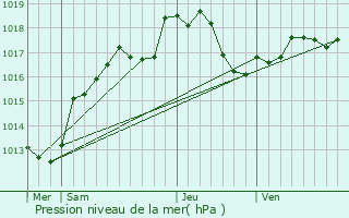 Graphe de la pression atmosphrique prvue pour Moslains