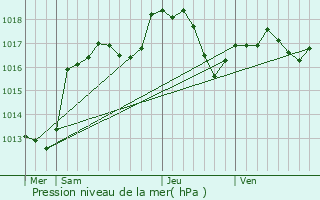 Graphe de la pression atmosphrique prvue pour Chtenois