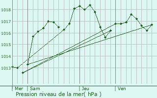 Graphe de la pression atmosphrique prvue pour Ohnenheim