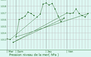 Graphe de la pression atmosphrique prvue pour Breitenau