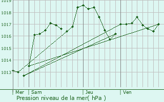 Graphe de la pression atmosphrique prvue pour Steige