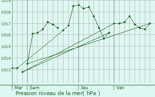 Graphe de la pression atmosphrique prvue pour Fouday
