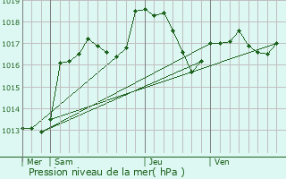 Graphe de la pression atmosphrique prvue pour La Broque