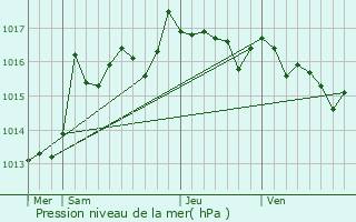 Graphe de la pression atmosphrique prvue pour Saint-Zacharie