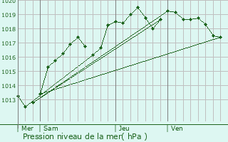 Graphe de la pression atmosphrique prvue pour Le Buret