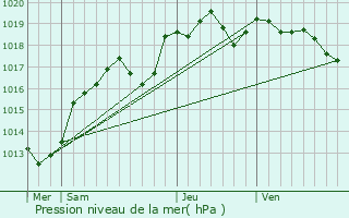 Graphe de la pression atmosphrique prvue pour Ruill-Froid-Fonds