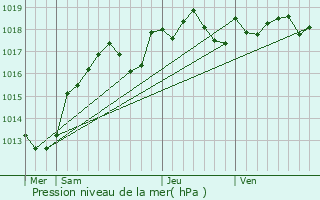 Graphe de la pression atmosphrique prvue pour Saint-Sigismond