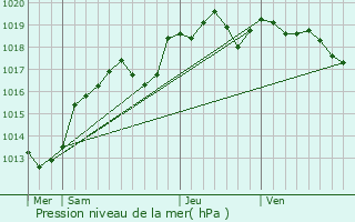 Graphe de la pression atmosphrique prvue pour Fromentires