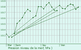 Graphe de la pression atmosphrique prvue pour Rebrchien