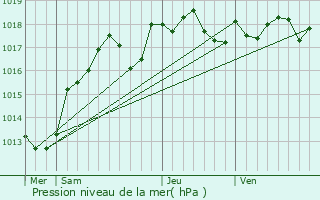 Graphe de la pression atmosphrique prvue pour Seichebrires