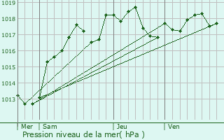 Graphe de la pression atmosphrique prvue pour Foucherolles