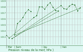 Graphe de la pression atmosphrique prvue pour Boigny-sur-Bionne