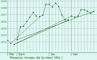 Graphe de la pression atmosphrique prvue pour Louvemont