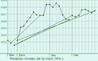 Graphe de la pression atmosphrique prvue pour Puellemontier