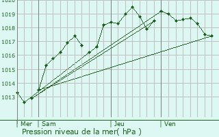 Graphe de la pression atmosphrique prvue pour Saint-Brice