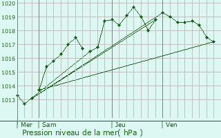 Graphe de la pression atmosphrique prvue pour Saint-Quentin-les-Anges