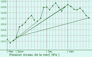 Graphe de la pression atmosphrique prvue pour Congrier