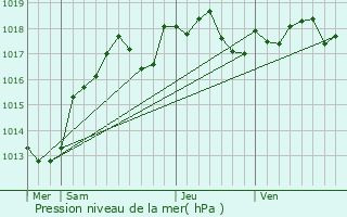 Graphe de la pression atmosphrique prvue pour Thimory