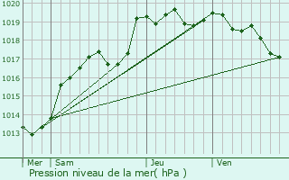 Graphe de la pression atmosphrique prvue pour Grand-Fougeray