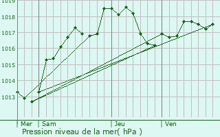 Graphe de la pression atmosphrique prvue pour Robert-Magny