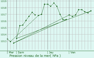 Graphe de la pression atmosphrique prvue pour Brousseval