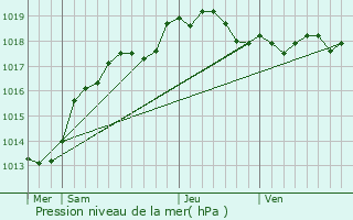 Graphe de la pression atmosphrique prvue pour Migennes