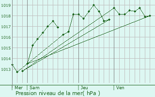 Graphe de la pression atmosphrique prvue pour piais