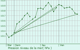 Graphe de la pression atmosphrique prvue pour Saint-Laurent-des-Mortiers