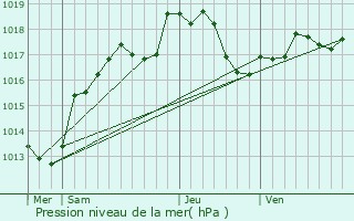 Graphe de la pression atmosphrique prvue pour Dommartin-le-Franc