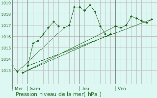Graphe de la pression atmosphrique prvue pour Autigny-le-Grand