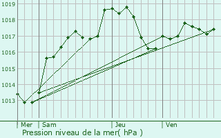 Graphe de la pression atmosphrique prvue pour Aingoulaincourt