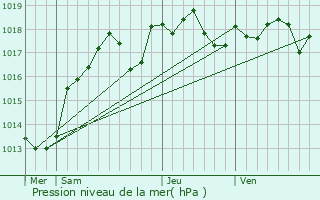 Graphe de la pression atmosphrique prvue pour Neuvy-en-Sullias