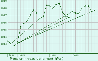 Graphe de la pression atmosphrique prvue pour Joigny