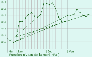 Graphe de la pression atmosphrique prvue pour Rouvres-en-Xaintois