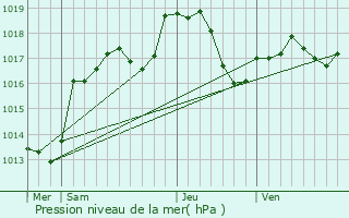 Graphe de la pression atmosphrique prvue pour Ahville