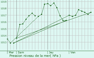 Graphe de la pression atmosphrique prvue pour Thonnance-les-Moulins