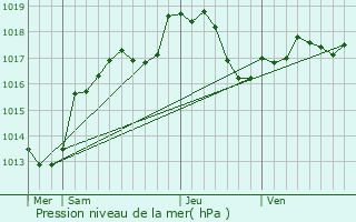 Graphe de la pression atmosphrique prvue pour Noncourt-sur-le-Rongeant