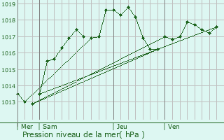 Graphe de la pression atmosphrique prvue pour Flammercourt