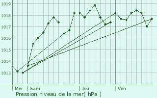 Graphe de la pression atmosphrique prvue pour Sennely