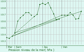 Graphe de la pression atmosphrique prvue pour Beaucourt