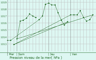 Graphe de la pression atmosphrique prvue pour Entre-deux-Eaux