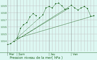 Graphe de la pression atmosphrique prvue pour Chteau-Renault