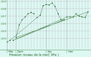 Graphe de la pression atmosphrique prvue pour Fougerolles