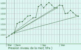 Graphe de la pression atmosphrique prvue pour Sarzeau