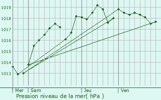 Graphe de la pression atmosphrique prvue pour Villebourg