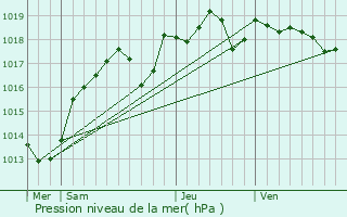 Graphe de la pression atmosphrique prvue pour Saint-Christophe-sur-le-Nais