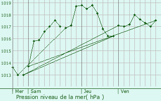 Graphe de la pression atmosphrique prvue pour Manois