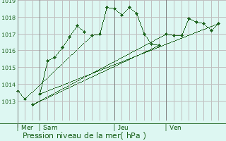 Graphe de la pression atmosphrique prvue pour Arsonval