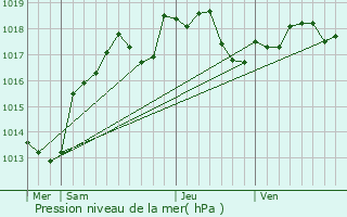 Graphe de la pression atmosphrique prvue pour Bassou