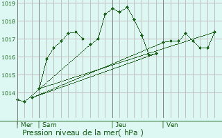 Graphe de la pression atmosphrique prvue pour Bethoncourt